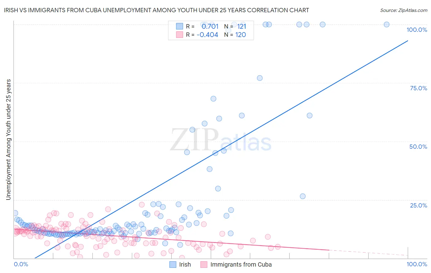 Irish vs Immigrants from Cuba Unemployment Among Youth under 25 years