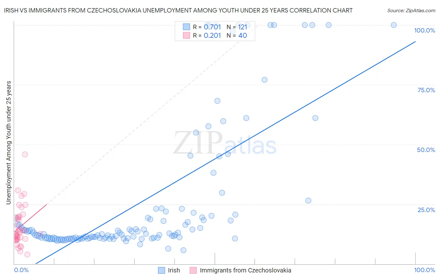 Irish vs Immigrants from Czechoslovakia Unemployment Among Youth under 25 years