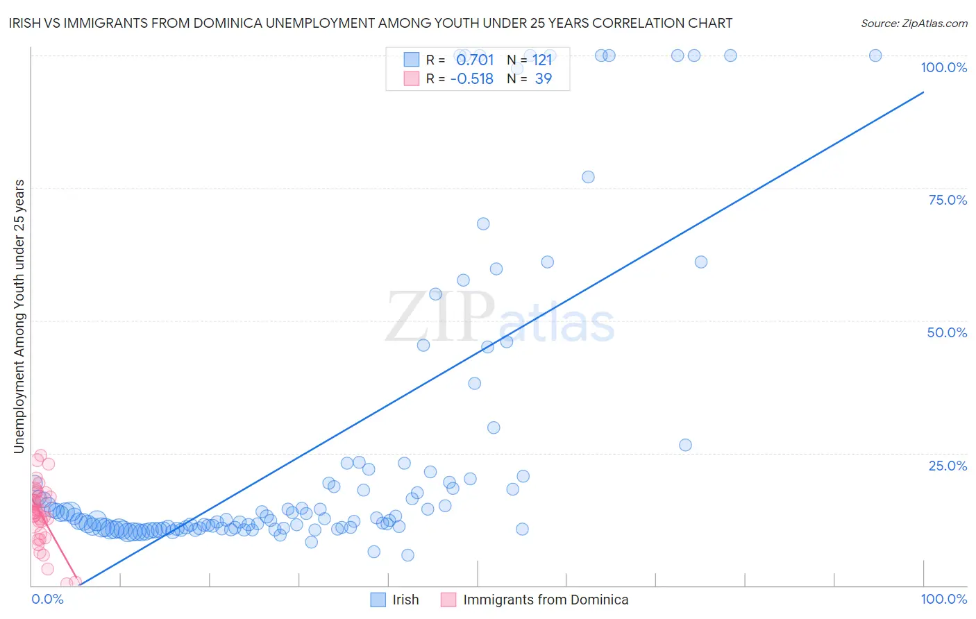 Irish vs Immigrants from Dominica Unemployment Among Youth under 25 years