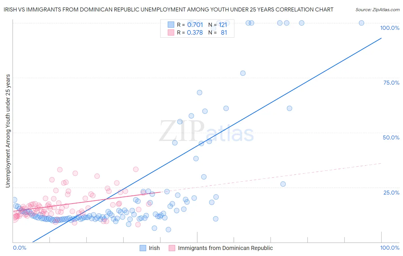Irish vs Immigrants from Dominican Republic Unemployment Among Youth under 25 years