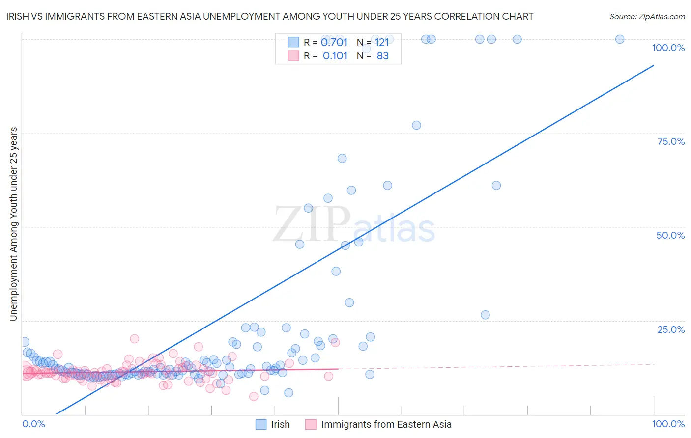 Irish vs Immigrants from Eastern Asia Unemployment Among Youth under 25 years