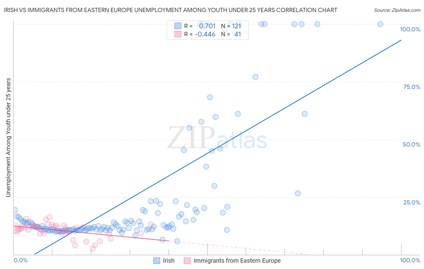 Irish vs Immigrants from Eastern Europe Unemployment Among Youth under 25 years