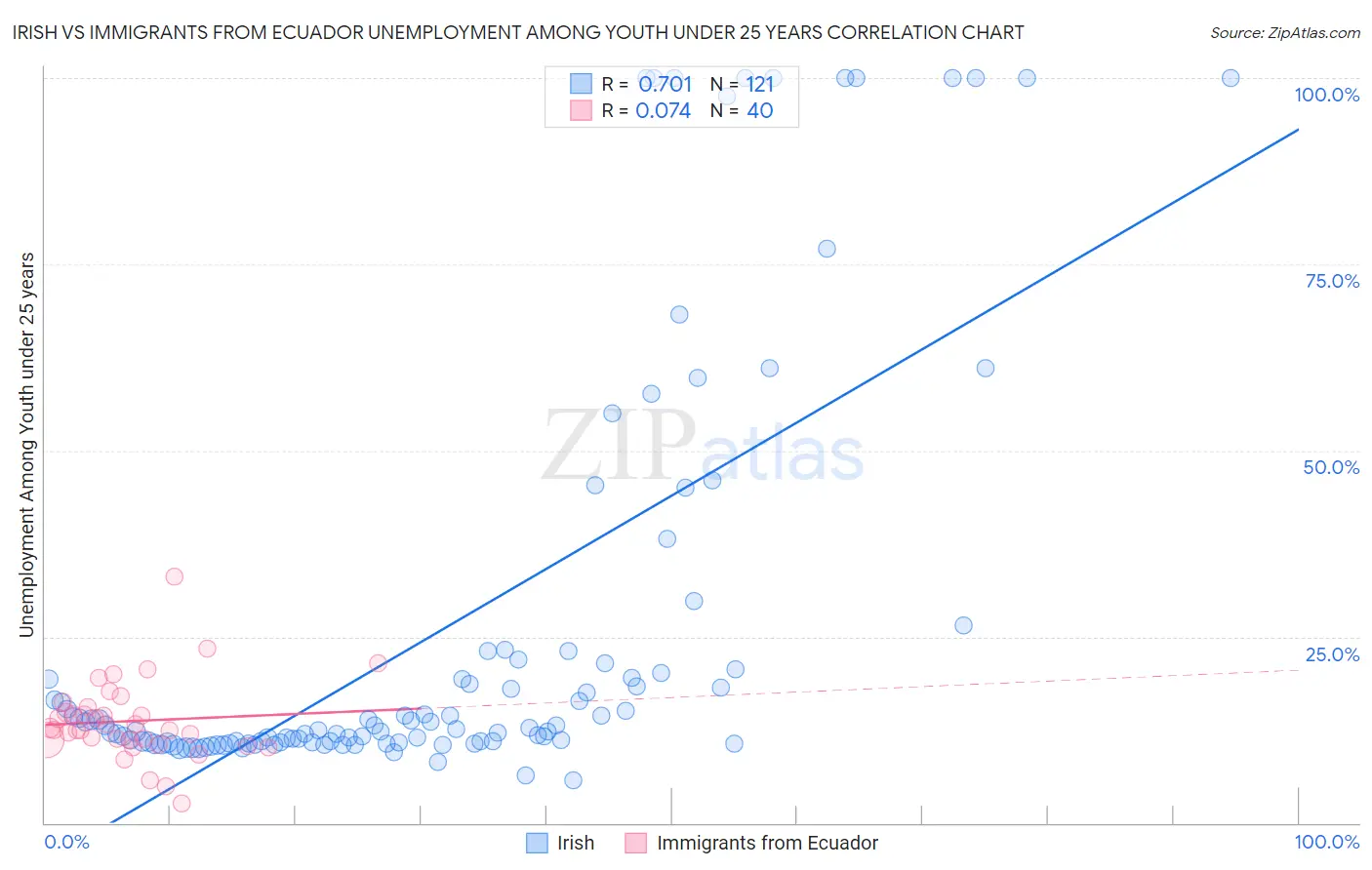 Irish vs Immigrants from Ecuador Unemployment Among Youth under 25 years