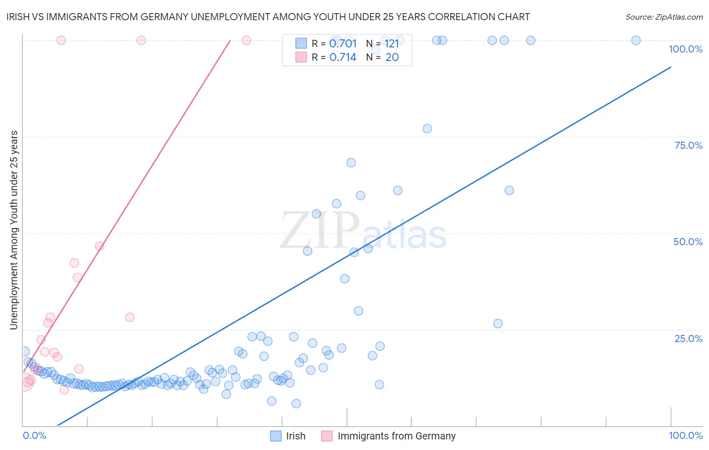 Irish vs Immigrants from Germany Unemployment Among Youth under 25 years