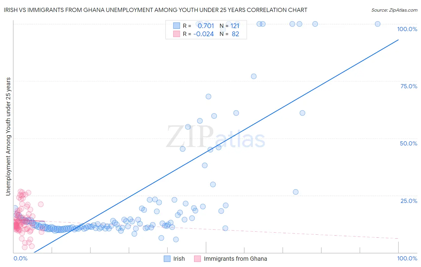 Irish vs Immigrants from Ghana Unemployment Among Youth under 25 years