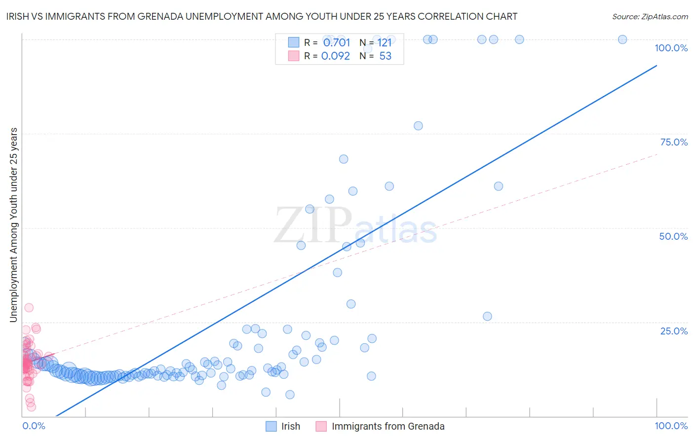 Irish vs Immigrants from Grenada Unemployment Among Youth under 25 years
