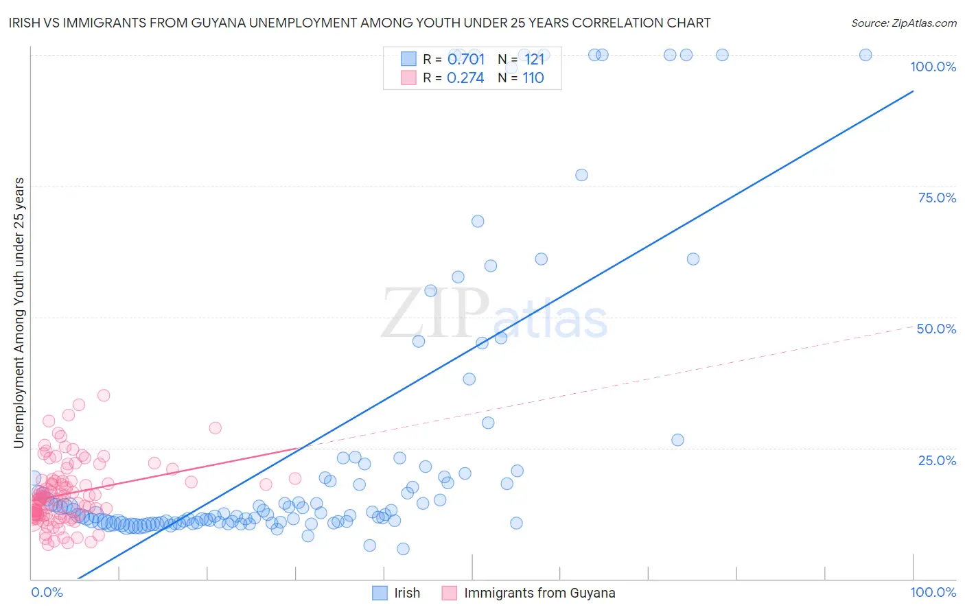 Irish vs Immigrants from Guyana Unemployment Among Youth under 25 years
