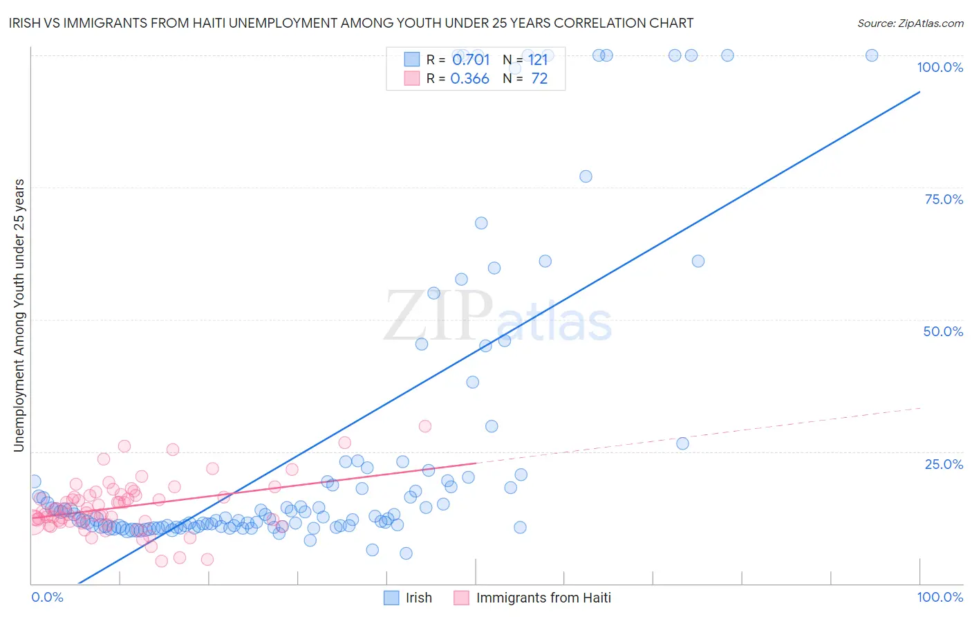 Irish vs Immigrants from Haiti Unemployment Among Youth under 25 years
