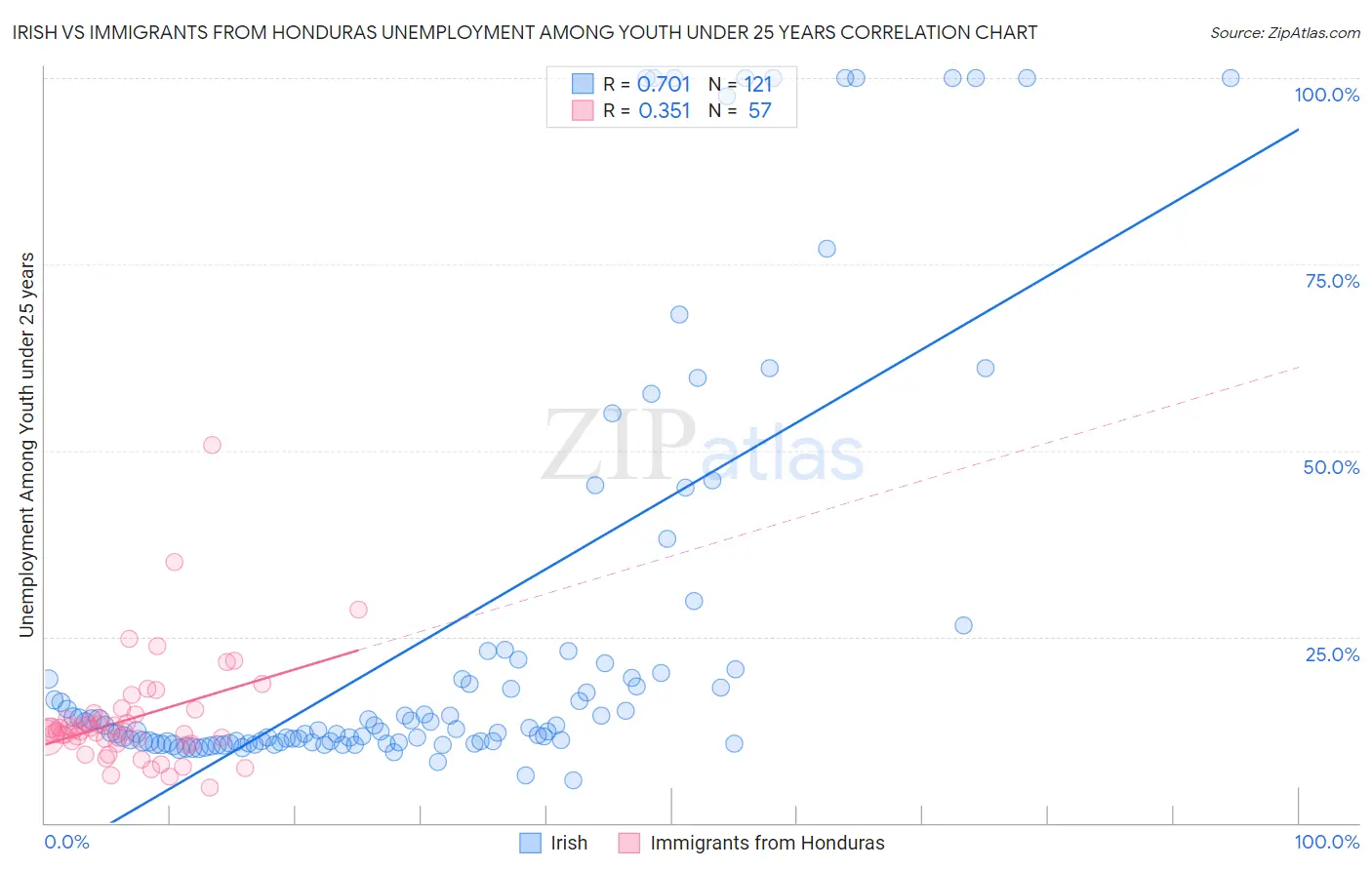 Irish vs Immigrants from Honduras Unemployment Among Youth under 25 years