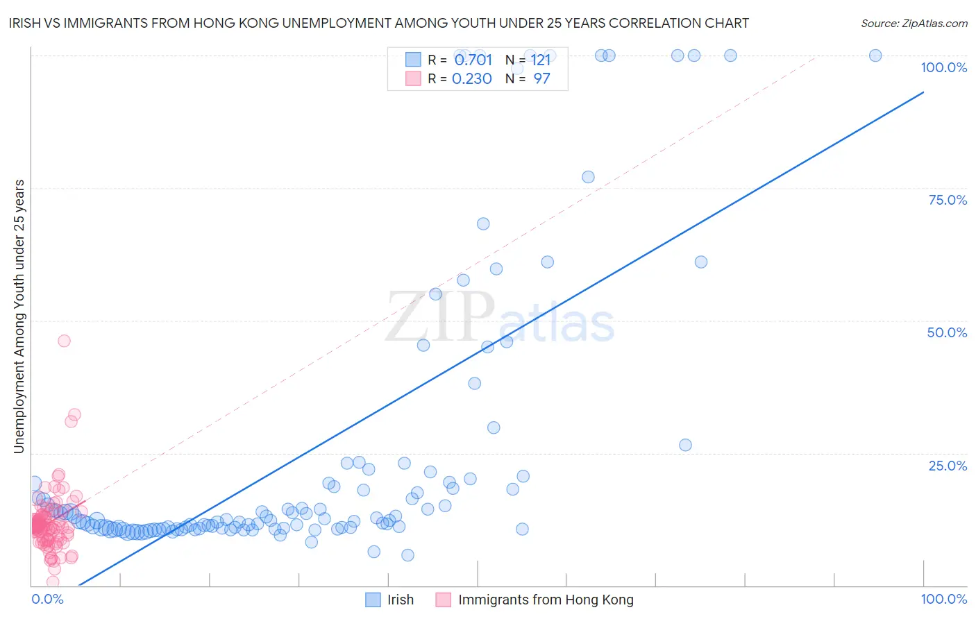 Irish vs Immigrants from Hong Kong Unemployment Among Youth under 25 years