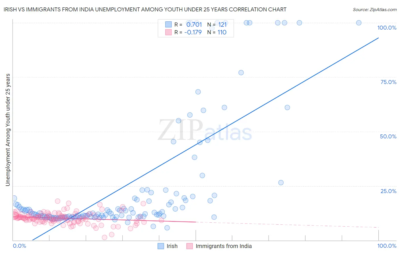 Irish vs Immigrants from India Unemployment Among Youth under 25 years