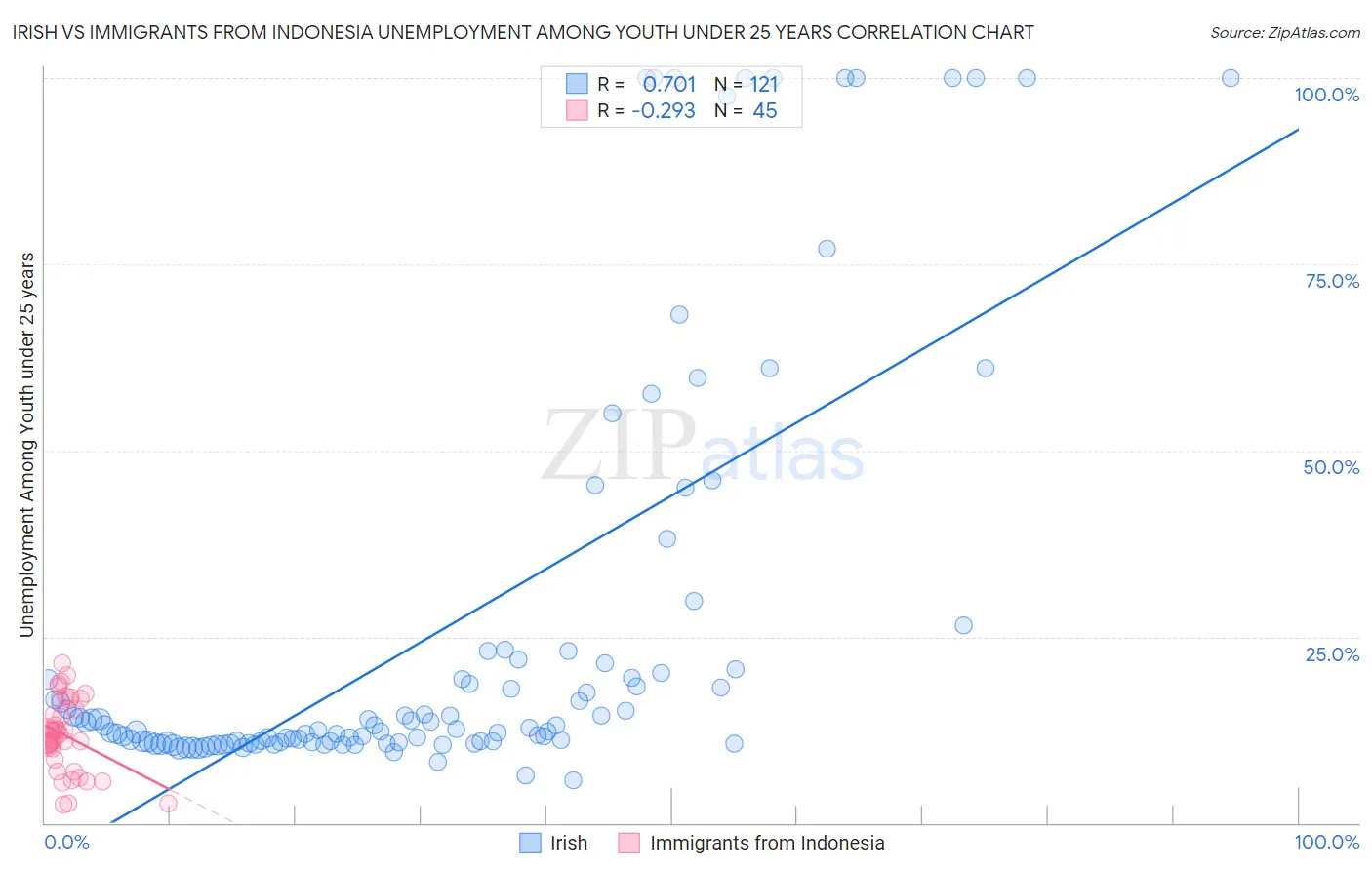 Irish vs Immigrants from Indonesia Unemployment Among Youth under 25 years
