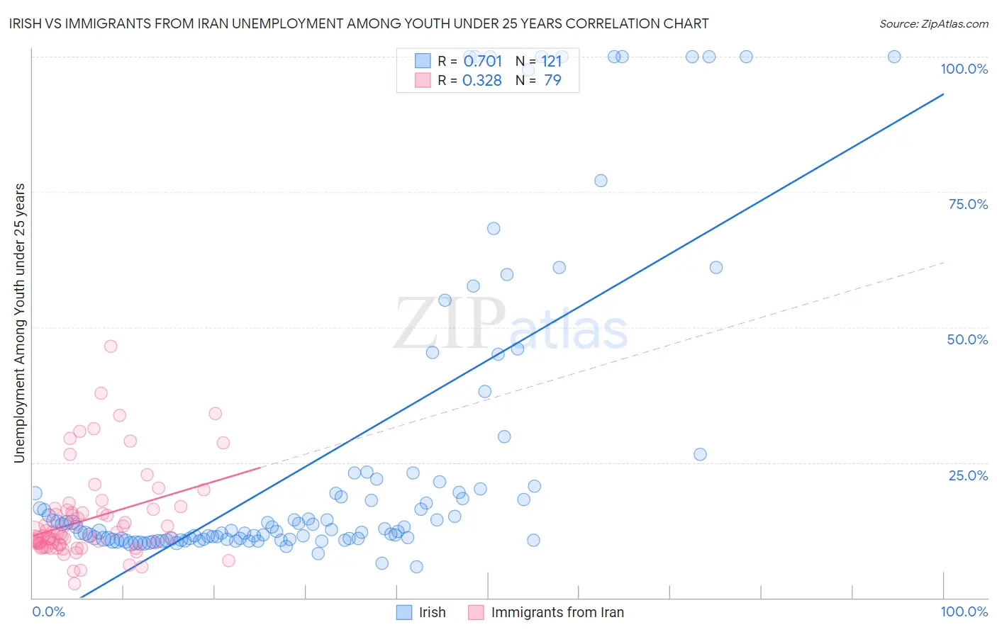 Irish vs Immigrants from Iran Unemployment Among Youth under 25 years