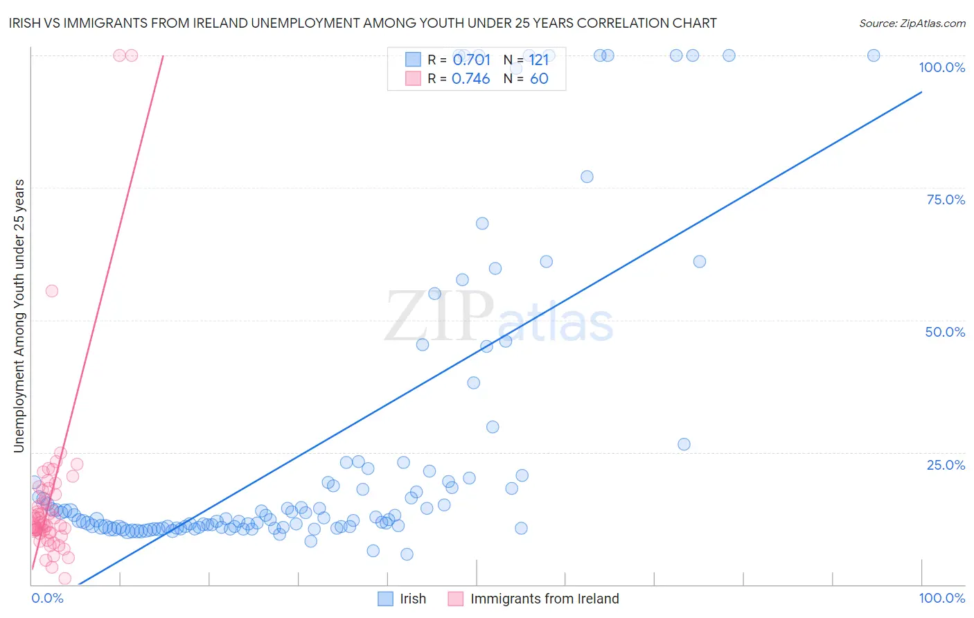 Irish vs Immigrants from Ireland Unemployment Among Youth under 25 years
