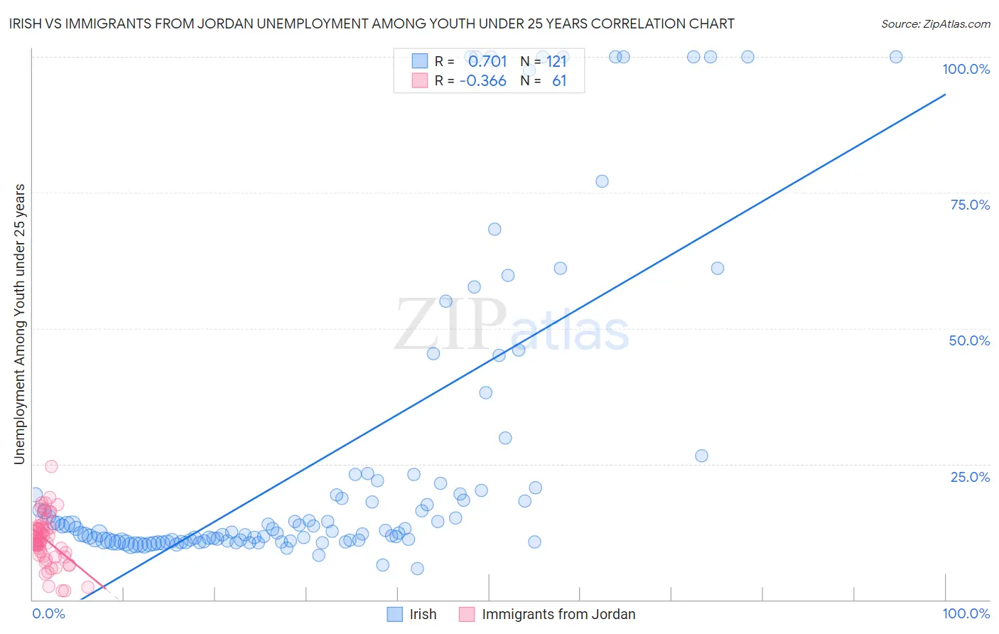Irish vs Immigrants from Jordan Unemployment Among Youth under 25 years