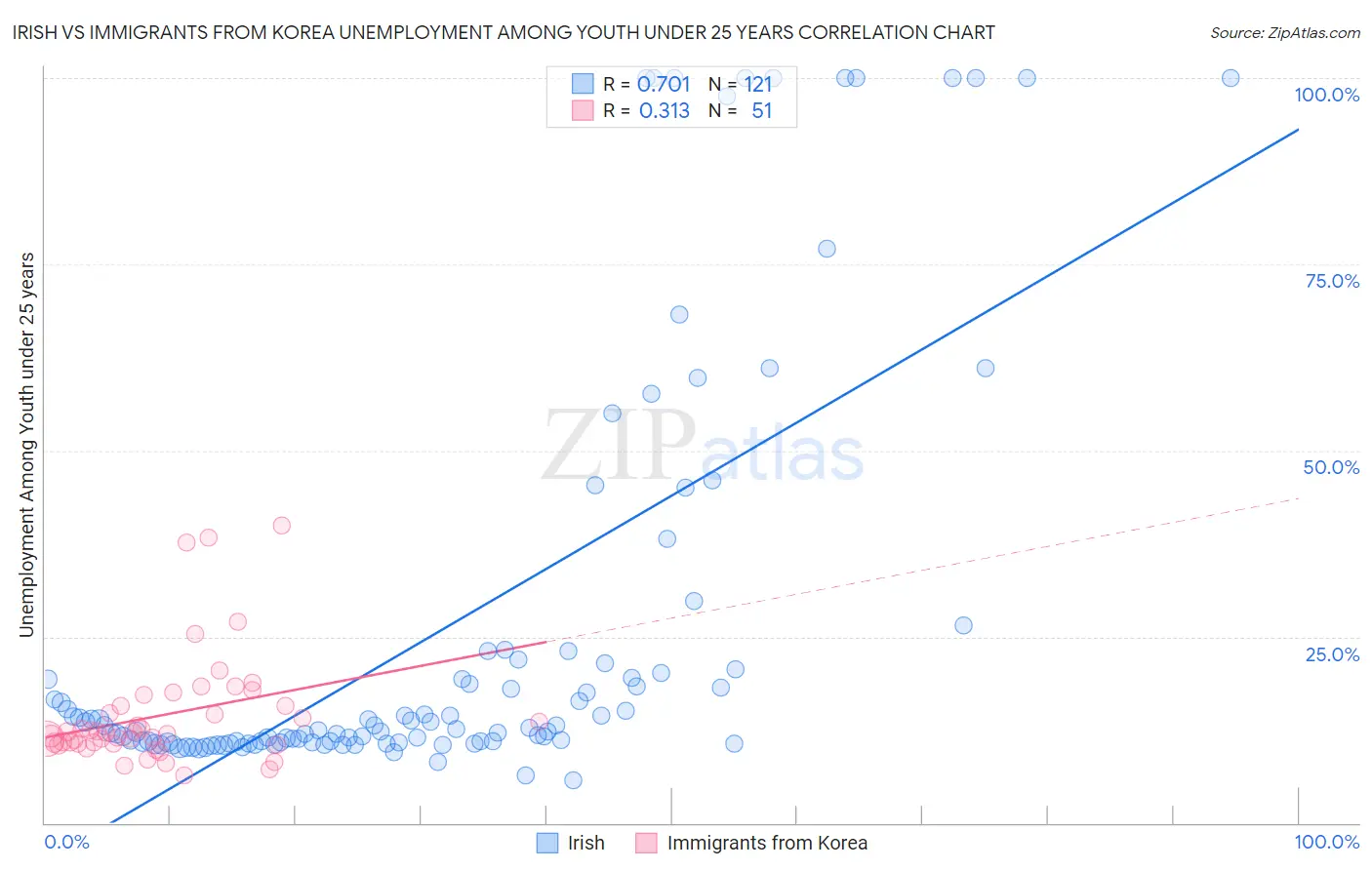 Irish vs Immigrants from Korea Unemployment Among Youth under 25 years