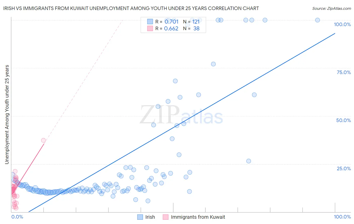 Irish vs Immigrants from Kuwait Unemployment Among Youth under 25 years