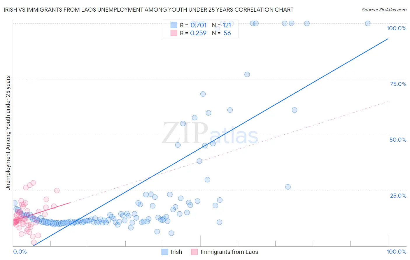 Irish vs Immigrants from Laos Unemployment Among Youth under 25 years