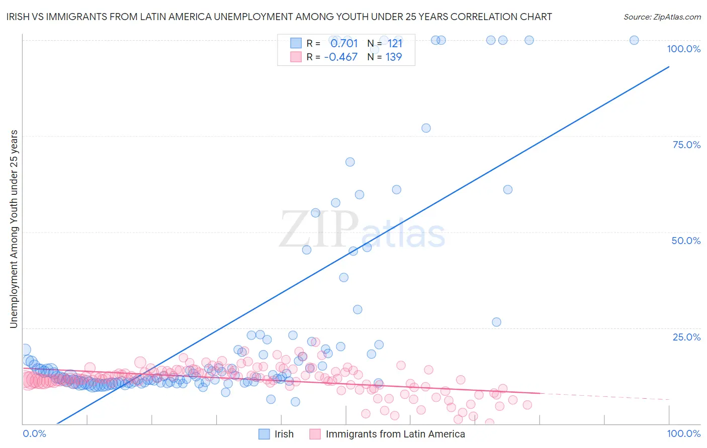 Irish vs Immigrants from Latin America Unemployment Among Youth under 25 years