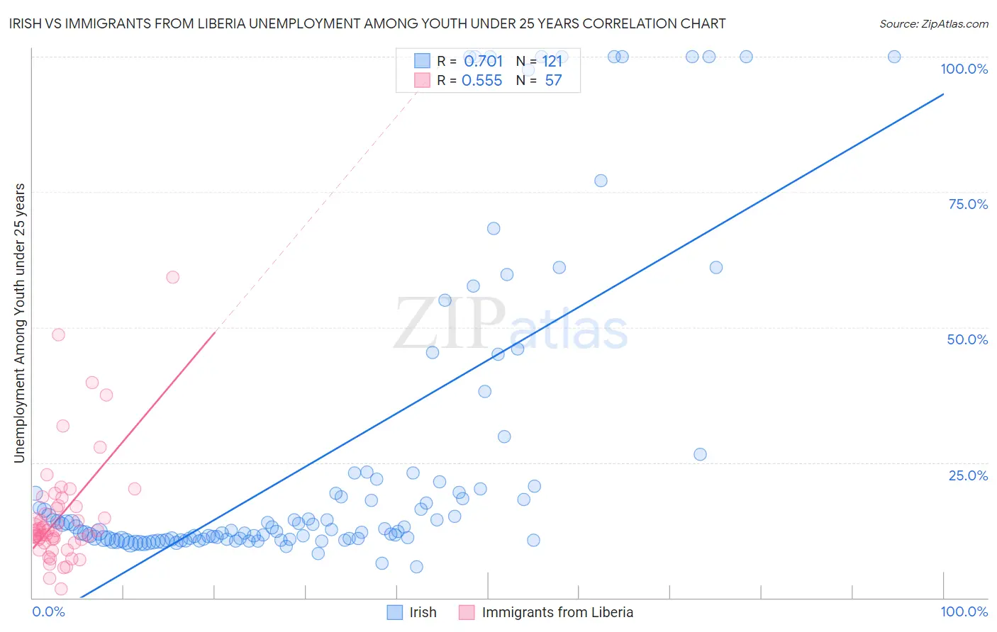 Irish vs Immigrants from Liberia Unemployment Among Youth under 25 years