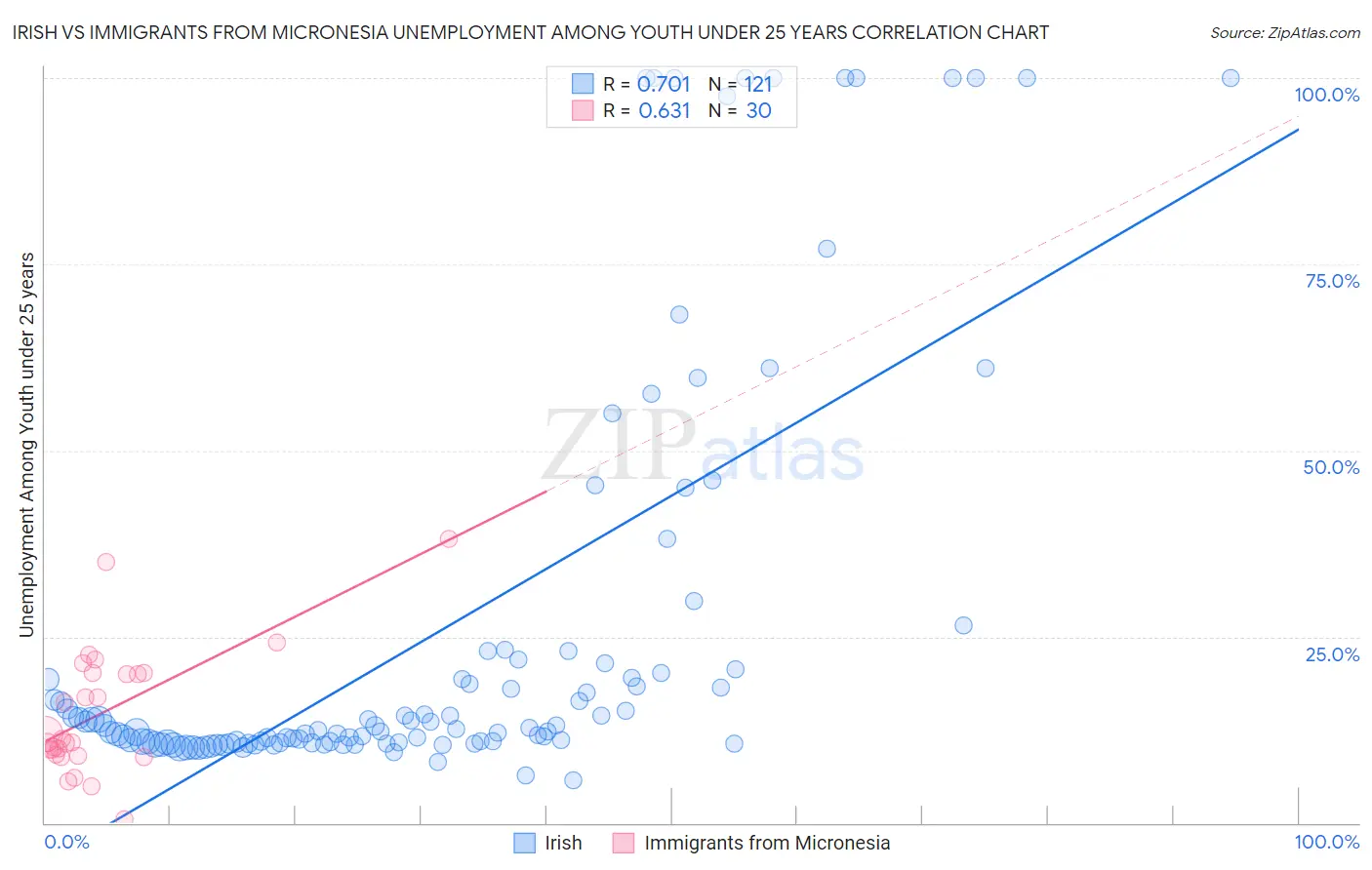 Irish vs Immigrants from Micronesia Unemployment Among Youth under 25 years