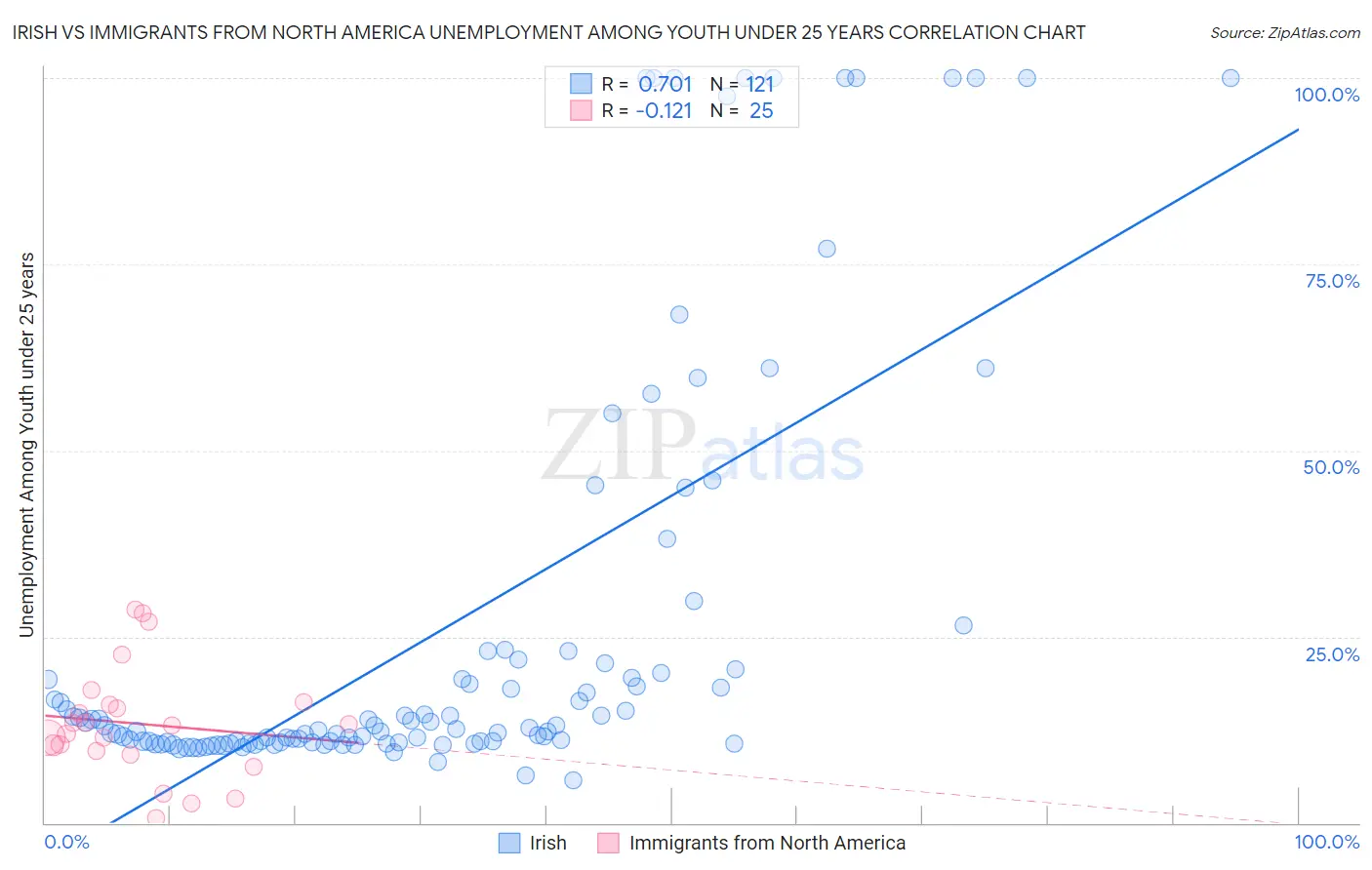 Irish vs Immigrants from North America Unemployment Among Youth under 25 years