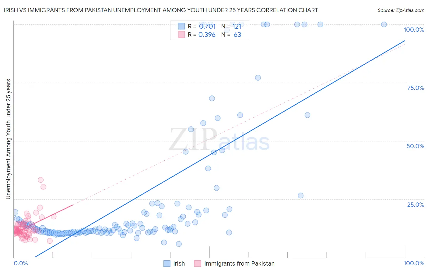 Irish vs Immigrants from Pakistan Unemployment Among Youth under 25 years