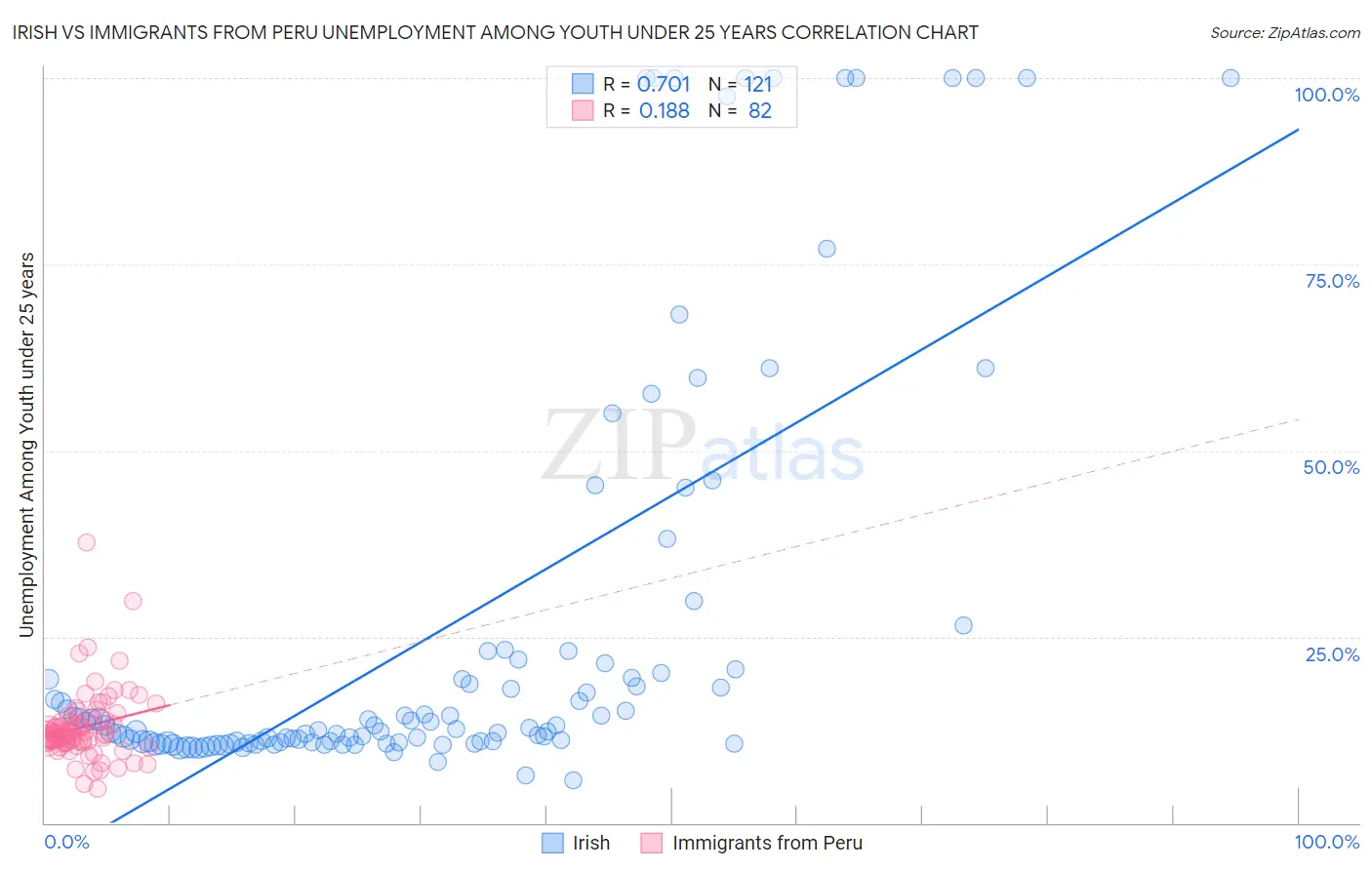 Irish vs Immigrants from Peru Unemployment Among Youth under 25 years