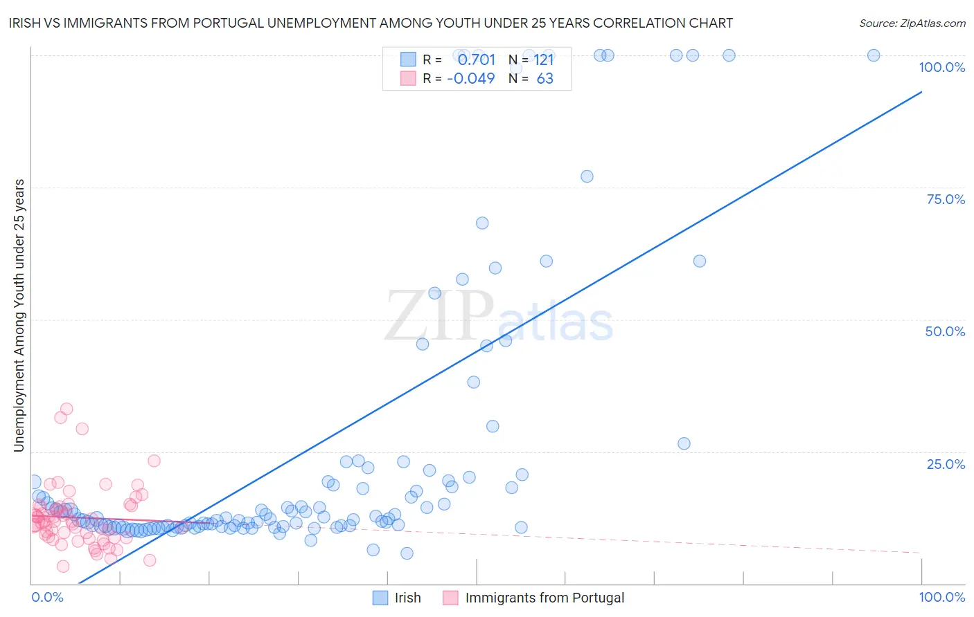 Irish vs Immigrants from Portugal Unemployment Among Youth under 25 years