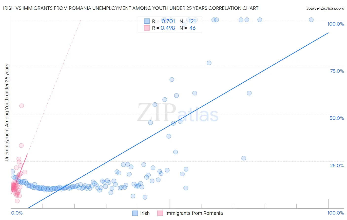 Irish vs Immigrants from Romania Unemployment Among Youth under 25 years