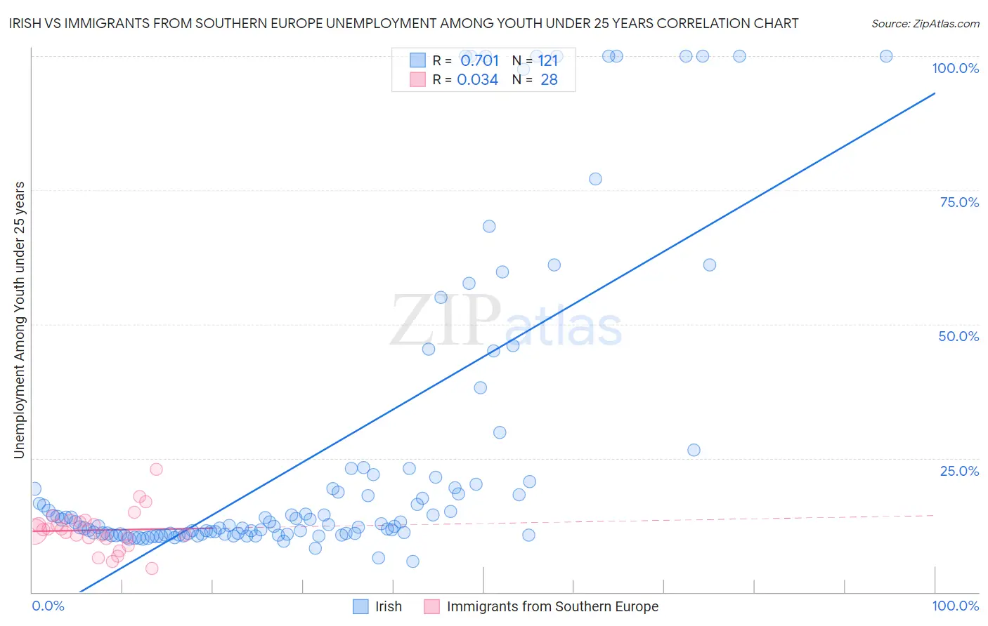 Irish vs Immigrants from Southern Europe Unemployment Among Youth under 25 years