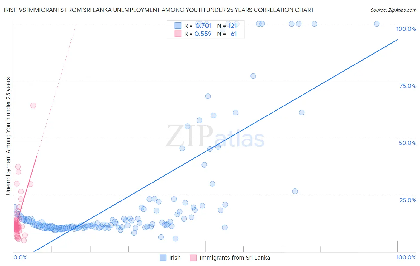 Irish vs Immigrants from Sri Lanka Unemployment Among Youth under 25 years