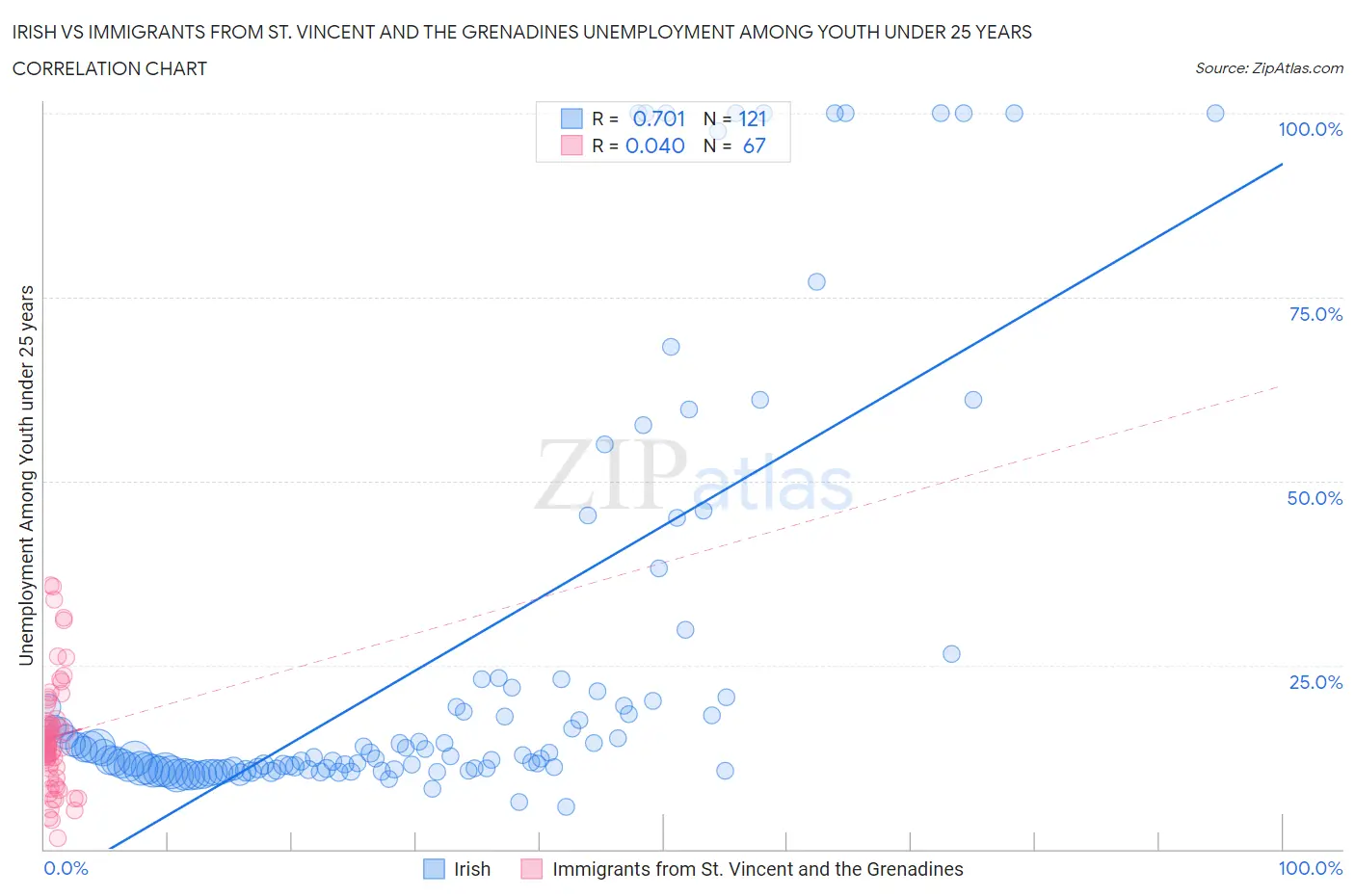 Irish vs Immigrants from St. Vincent and the Grenadines Unemployment Among Youth under 25 years