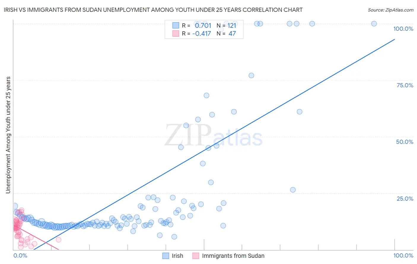 Irish vs Immigrants from Sudan Unemployment Among Youth under 25 years