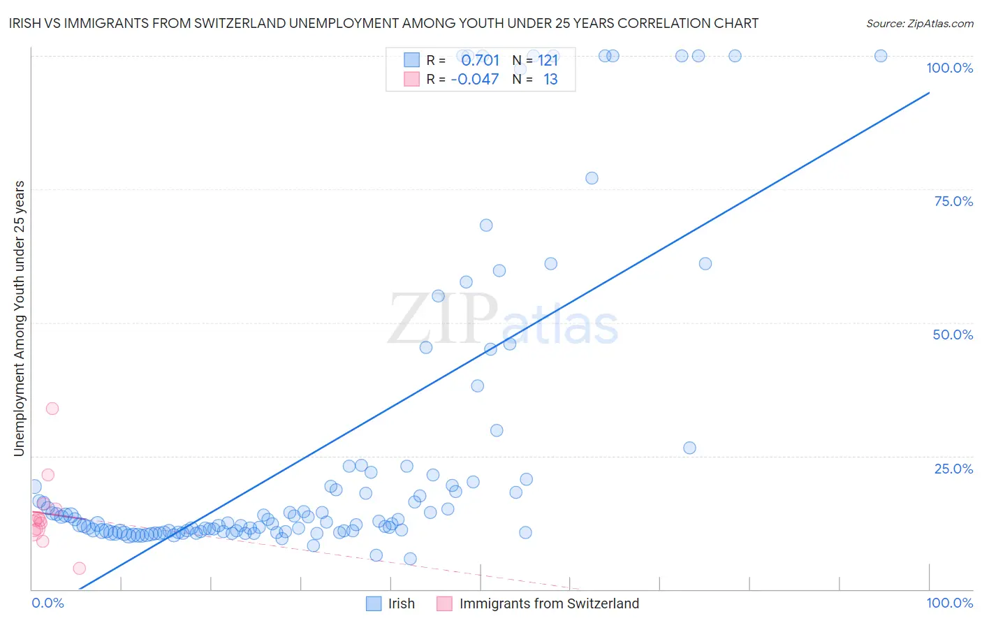 Irish vs Immigrants from Switzerland Unemployment Among Youth under 25 years