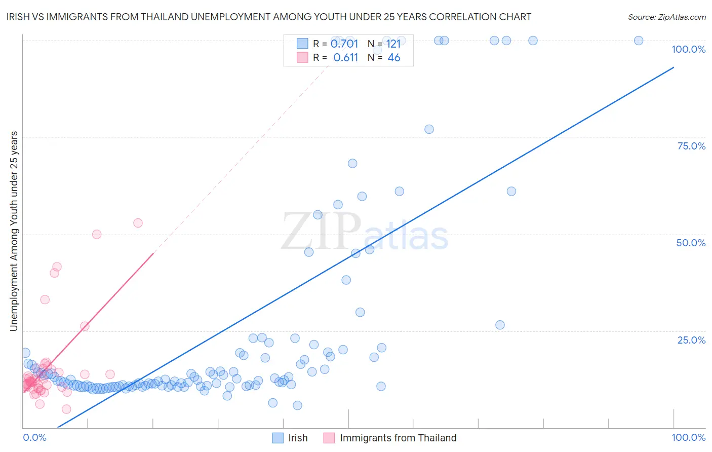 Irish vs Immigrants from Thailand Unemployment Among Youth under 25 years