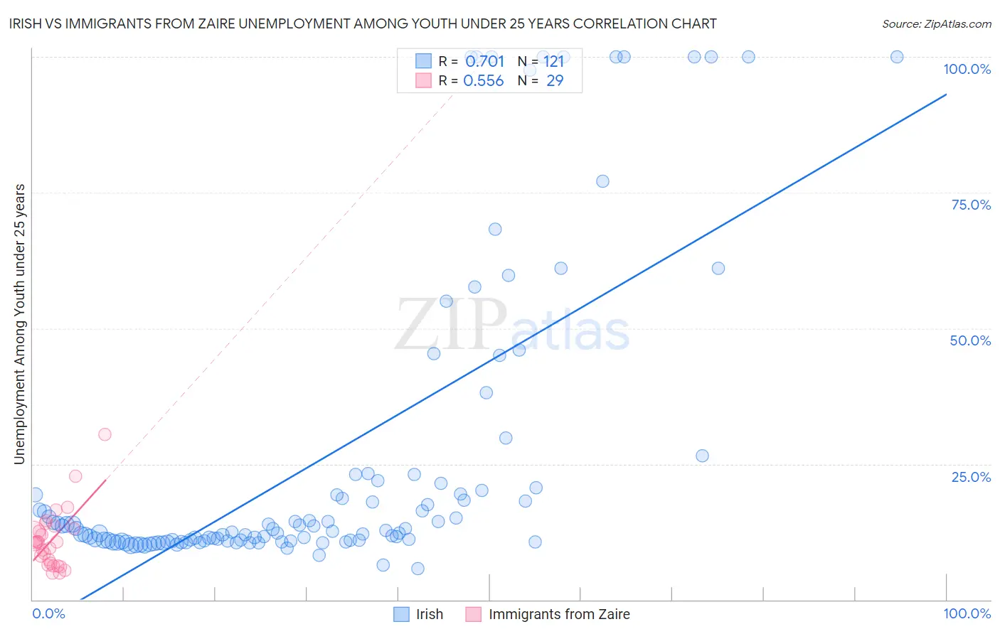 Irish vs Immigrants from Zaire Unemployment Among Youth under 25 years