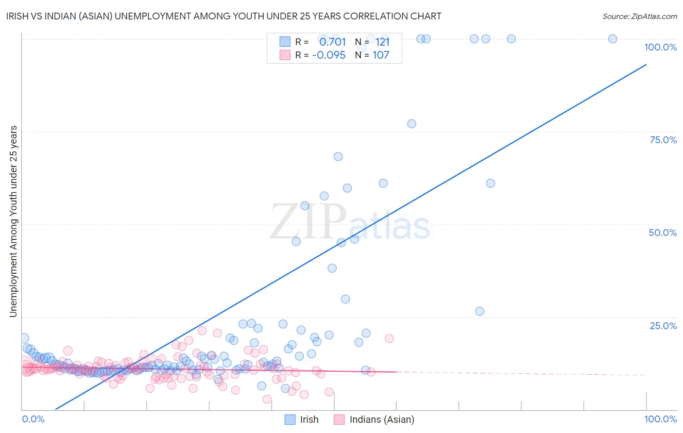 Irish vs Indian (Asian) Unemployment Among Youth under 25 years