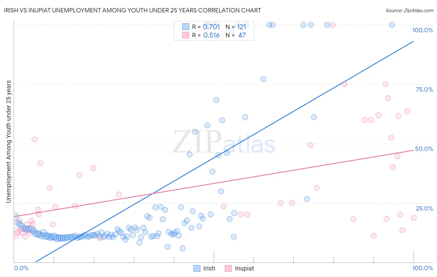 Irish vs Inupiat Unemployment Among Youth under 25 years