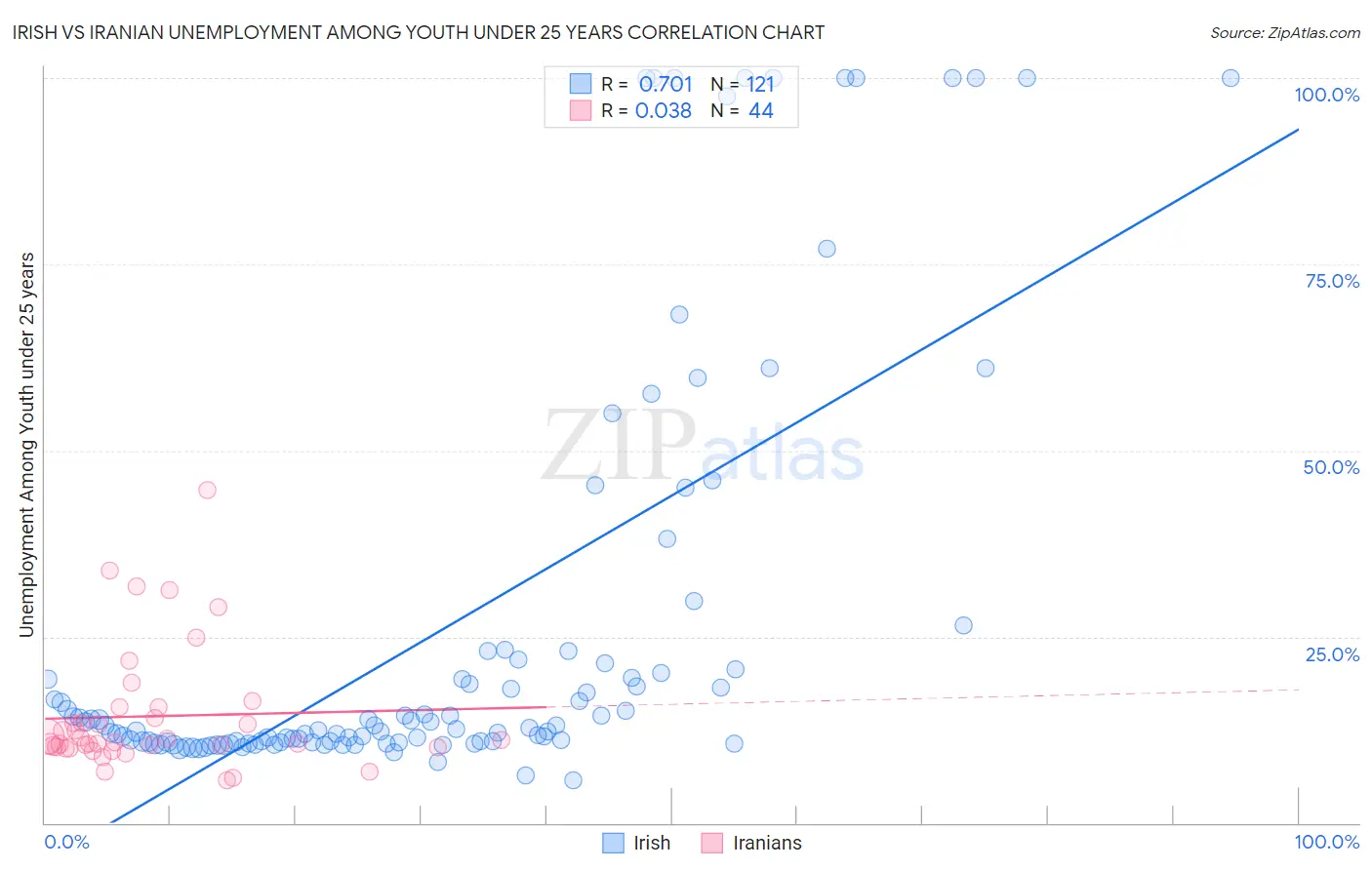 Irish vs Iranian Unemployment Among Youth under 25 years