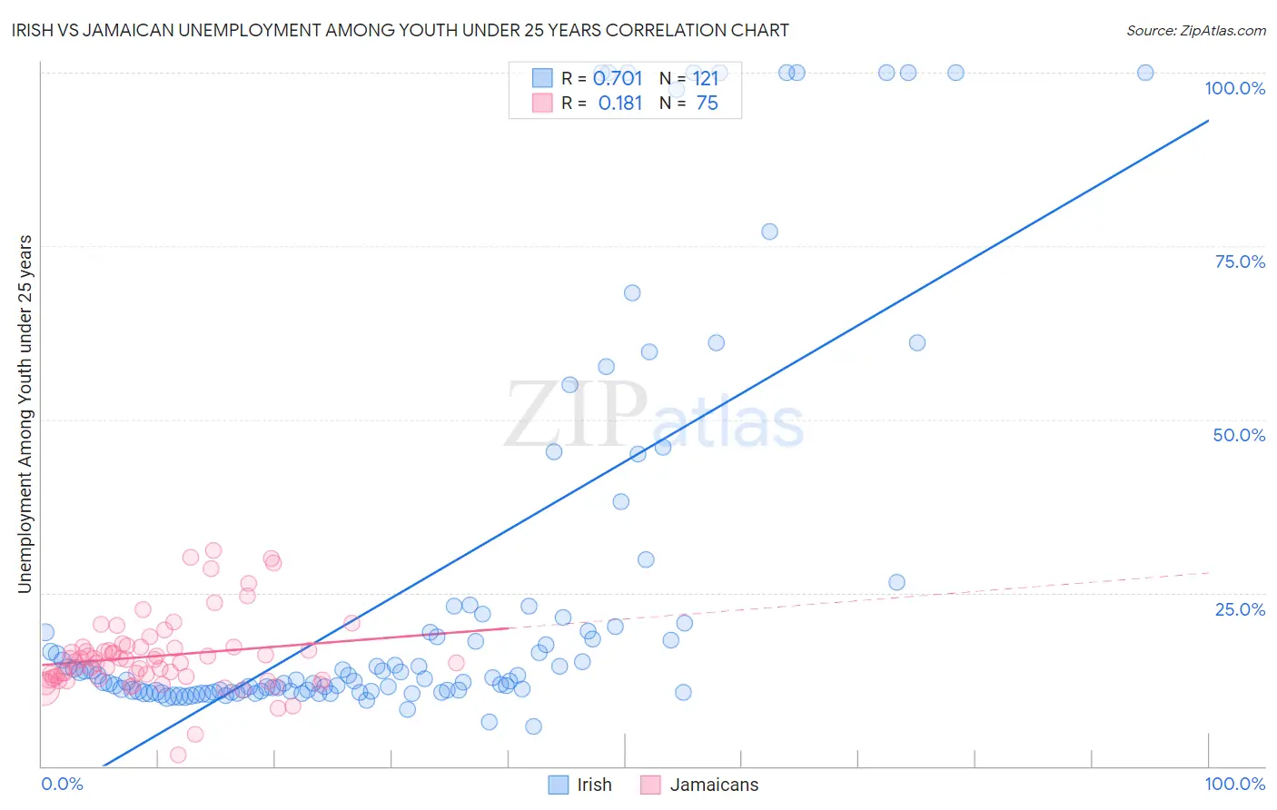 Irish vs Jamaican Unemployment Among Youth under 25 years