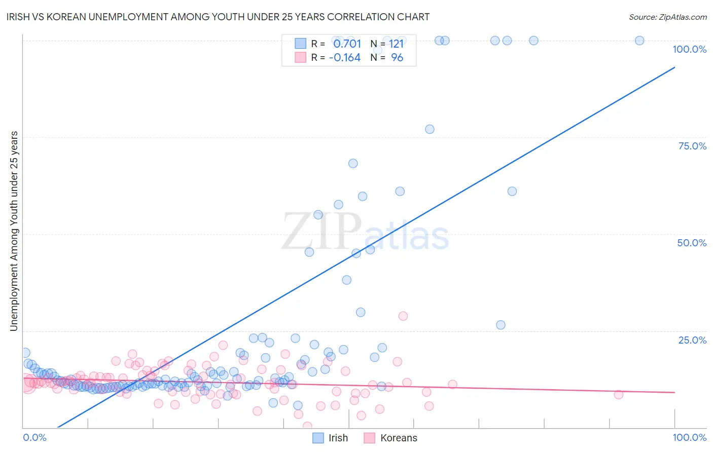 Irish vs Korean Unemployment Among Youth under 25 years