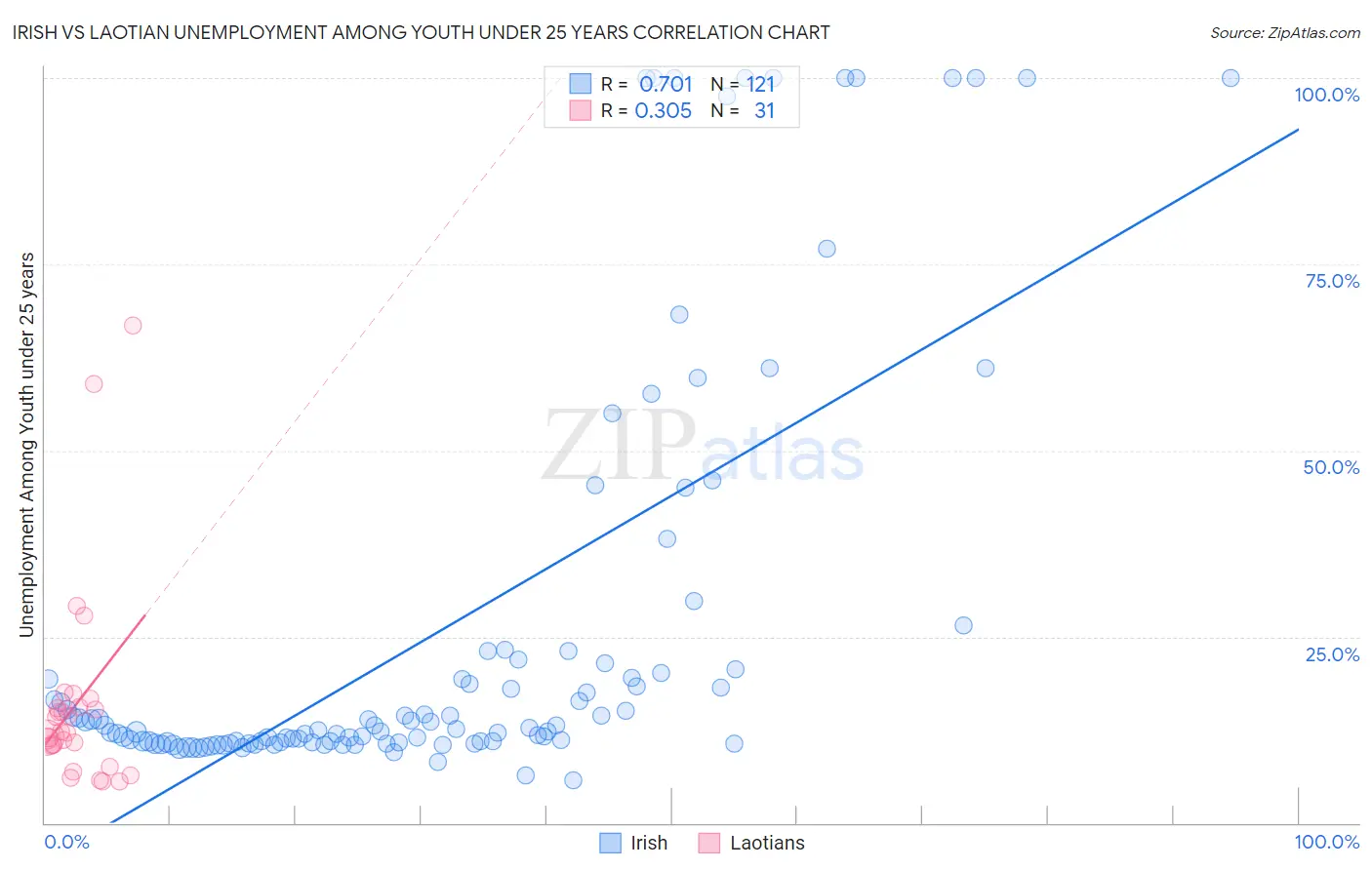 Irish vs Laotian Unemployment Among Youth under 25 years