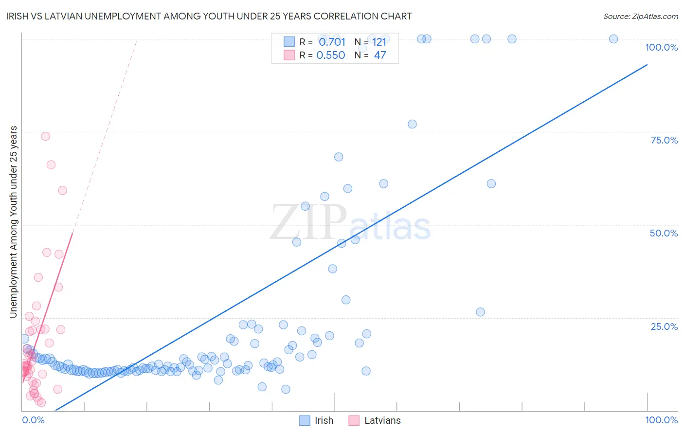 Irish vs Latvian Unemployment Among Youth under 25 years