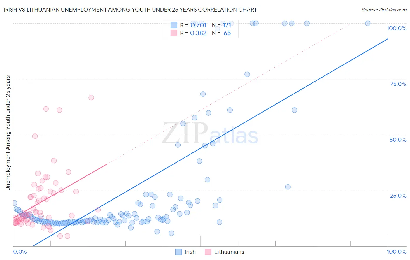 Irish vs Lithuanian Unemployment Among Youth under 25 years