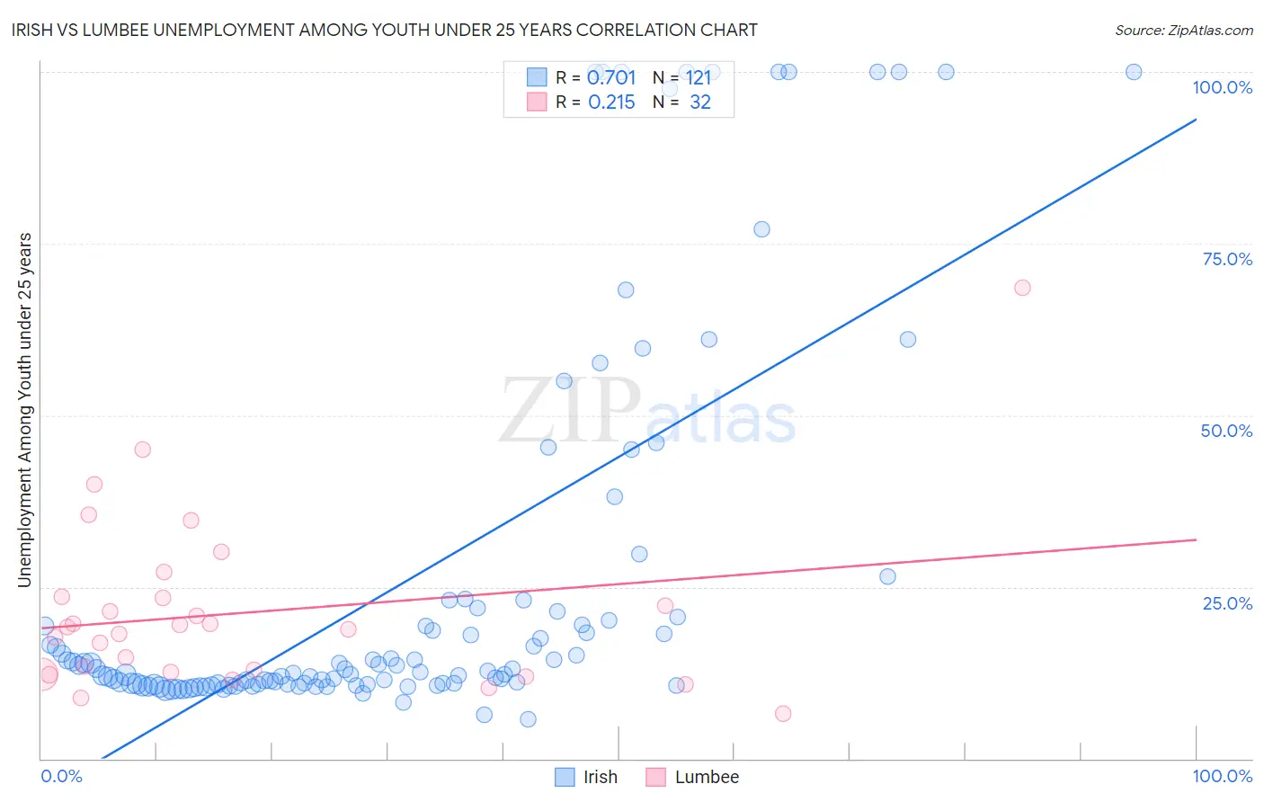 Irish vs Lumbee Unemployment Among Youth under 25 years