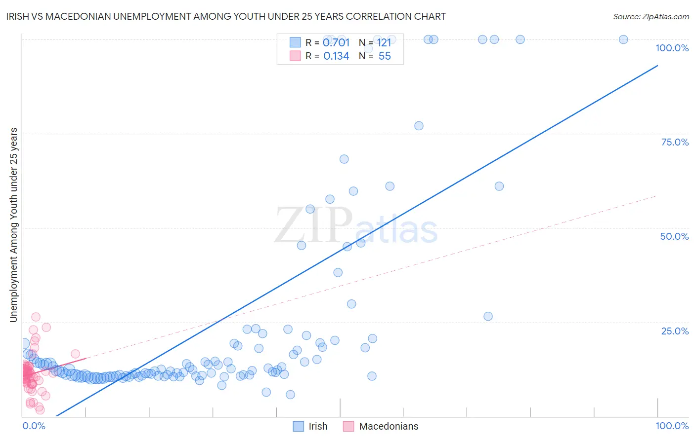 Irish vs Macedonian Unemployment Among Youth under 25 years