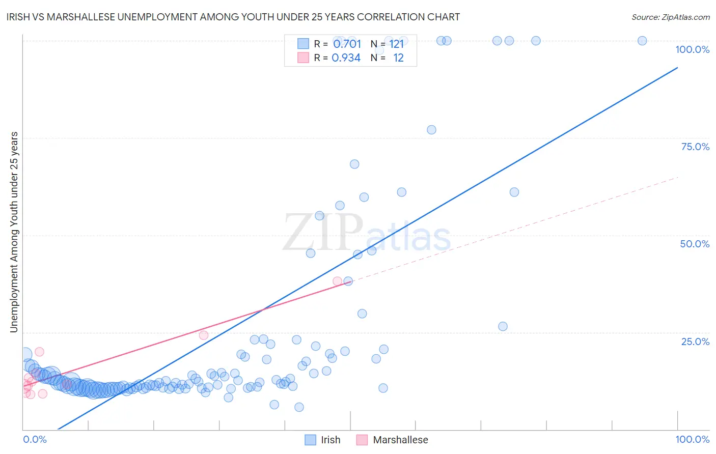 Irish vs Marshallese Unemployment Among Youth under 25 years