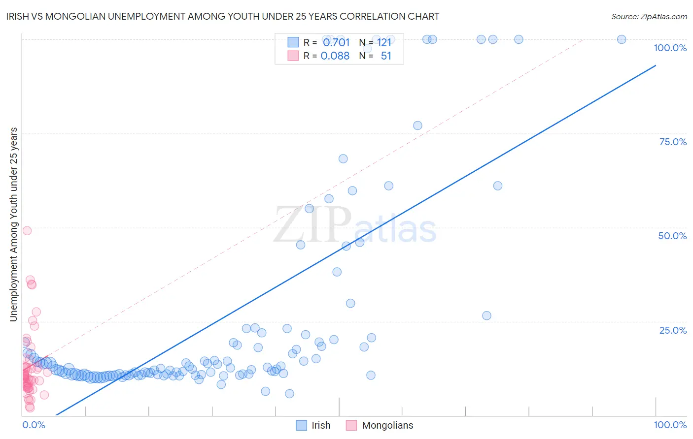 Irish vs Mongolian Unemployment Among Youth under 25 years