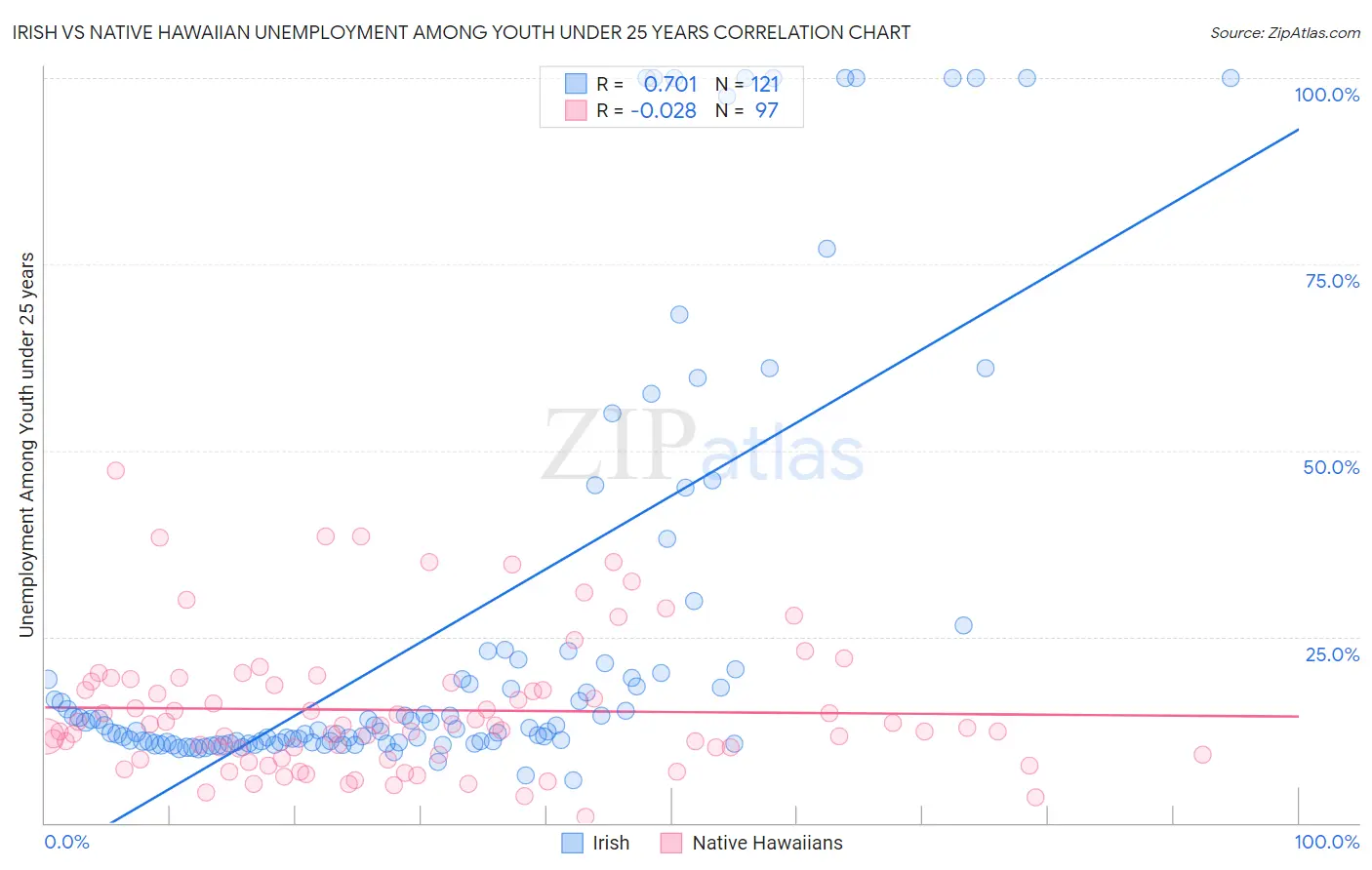 Irish vs Native Hawaiian Unemployment Among Youth under 25 years